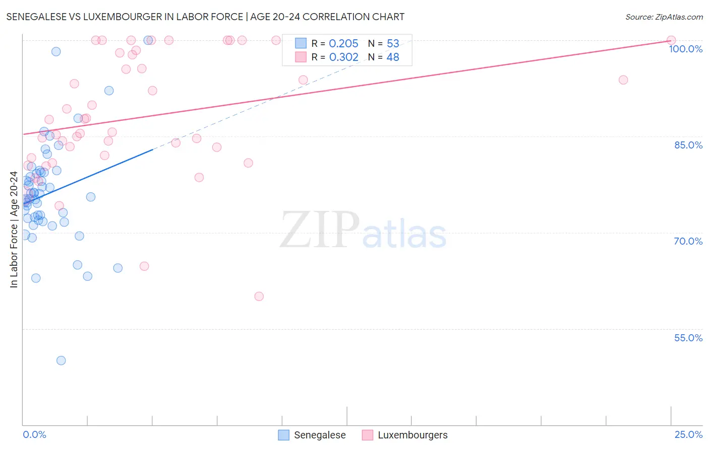 Senegalese vs Luxembourger In Labor Force | Age 20-24
