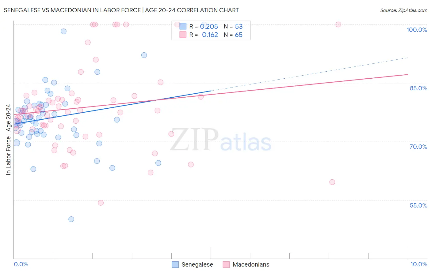 Senegalese vs Macedonian In Labor Force | Age 20-24