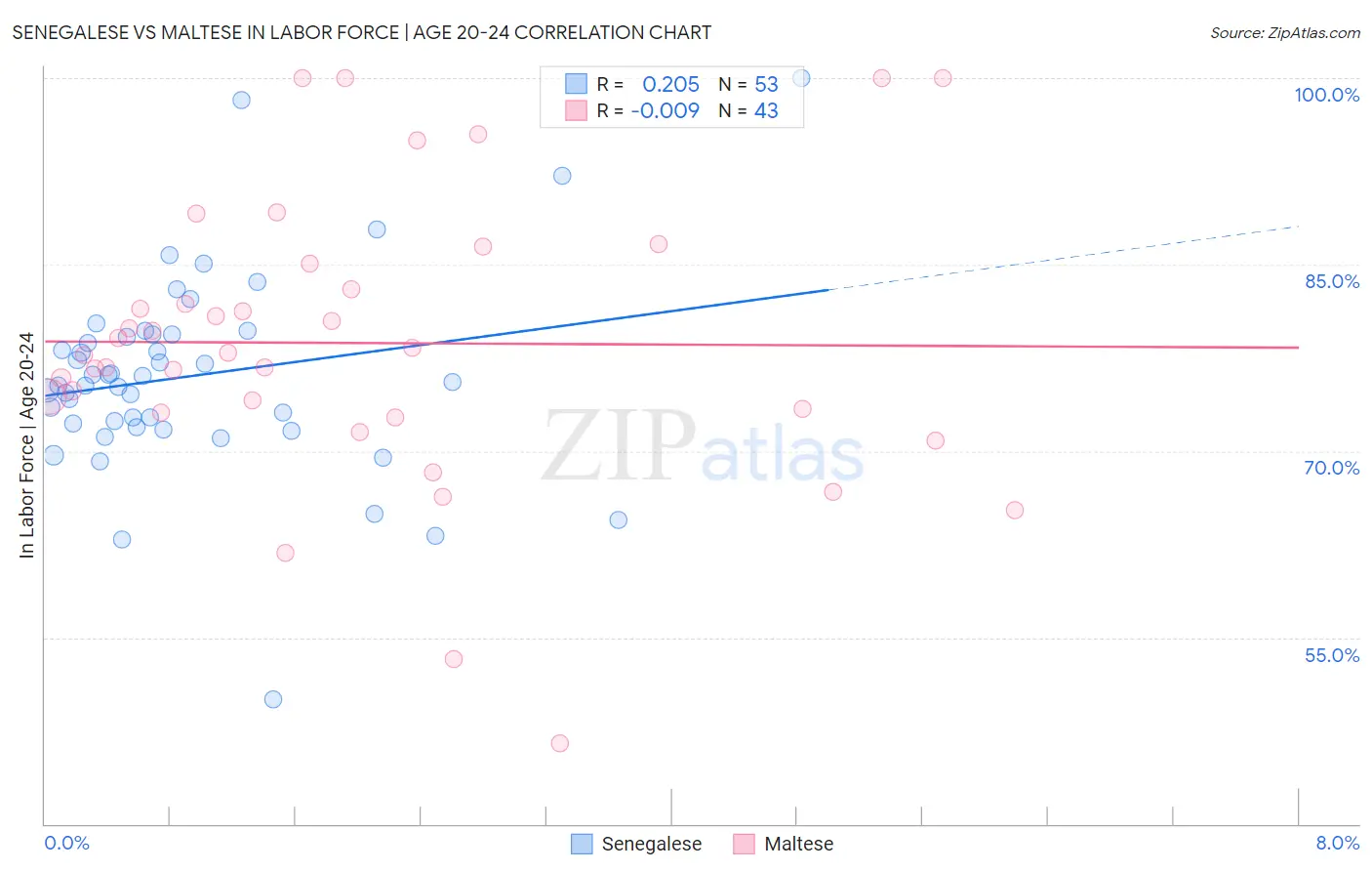 Senegalese vs Maltese In Labor Force | Age 20-24