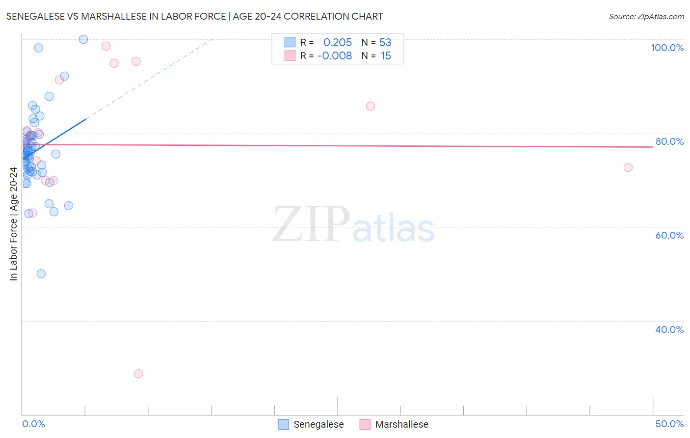 Senegalese vs Marshallese In Labor Force | Age 20-24
