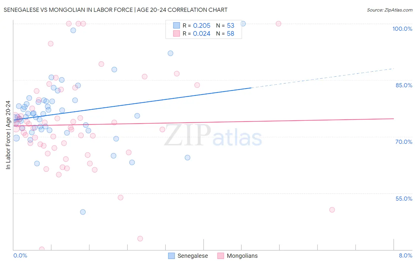 Senegalese vs Mongolian In Labor Force | Age 20-24