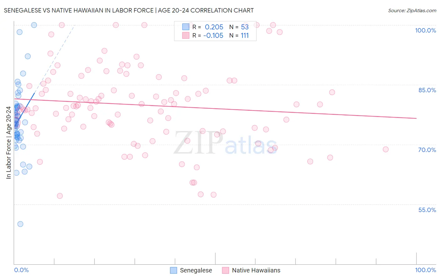 Senegalese vs Native Hawaiian In Labor Force | Age 20-24