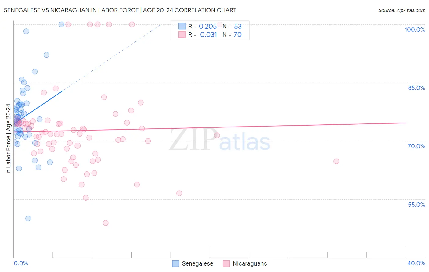 Senegalese vs Nicaraguan In Labor Force | Age 20-24