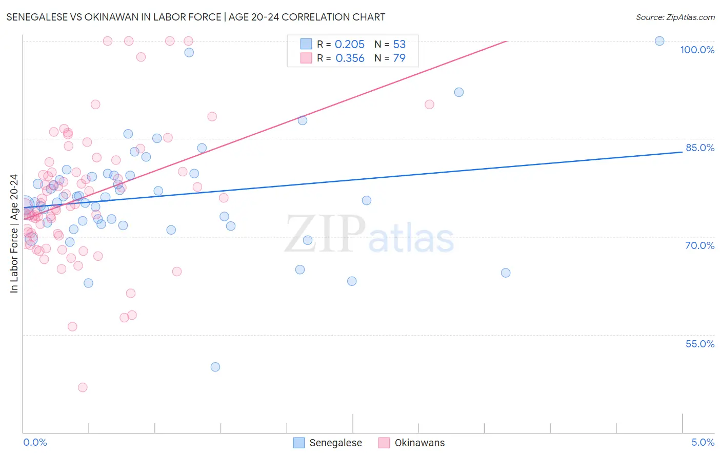 Senegalese vs Okinawan In Labor Force | Age 20-24