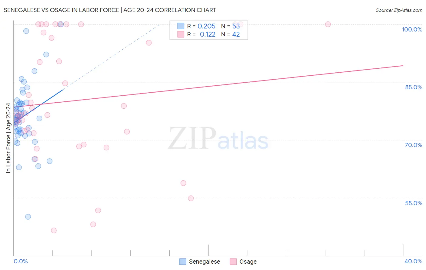 Senegalese vs Osage In Labor Force | Age 20-24