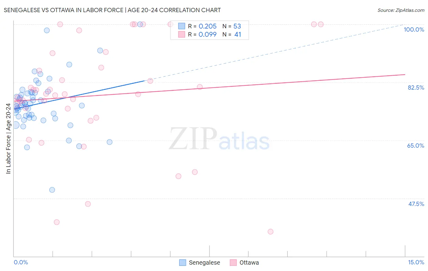 Senegalese vs Ottawa In Labor Force | Age 20-24