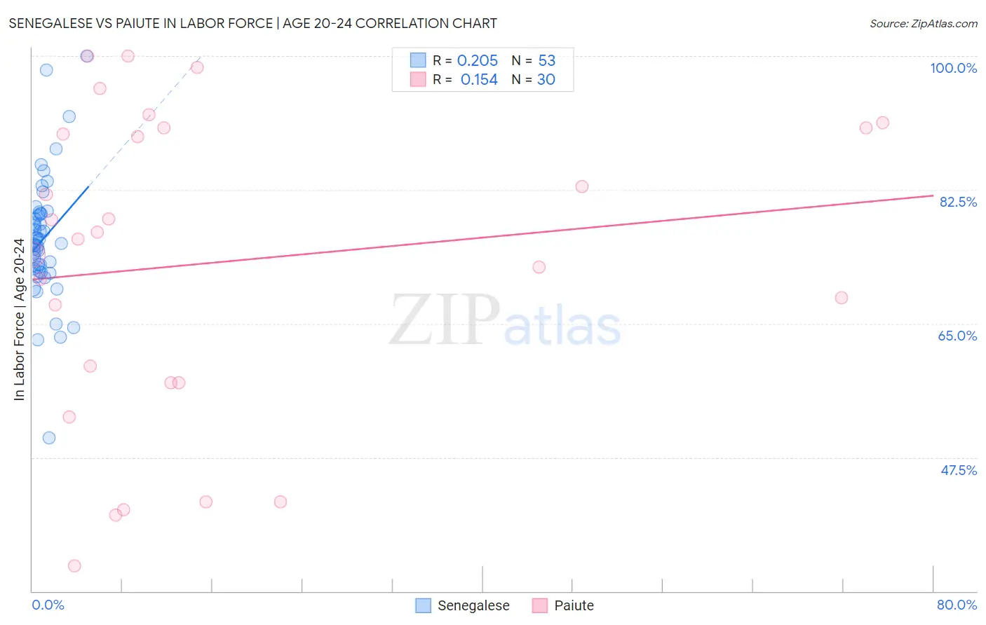 Senegalese vs Paiute In Labor Force | Age 20-24