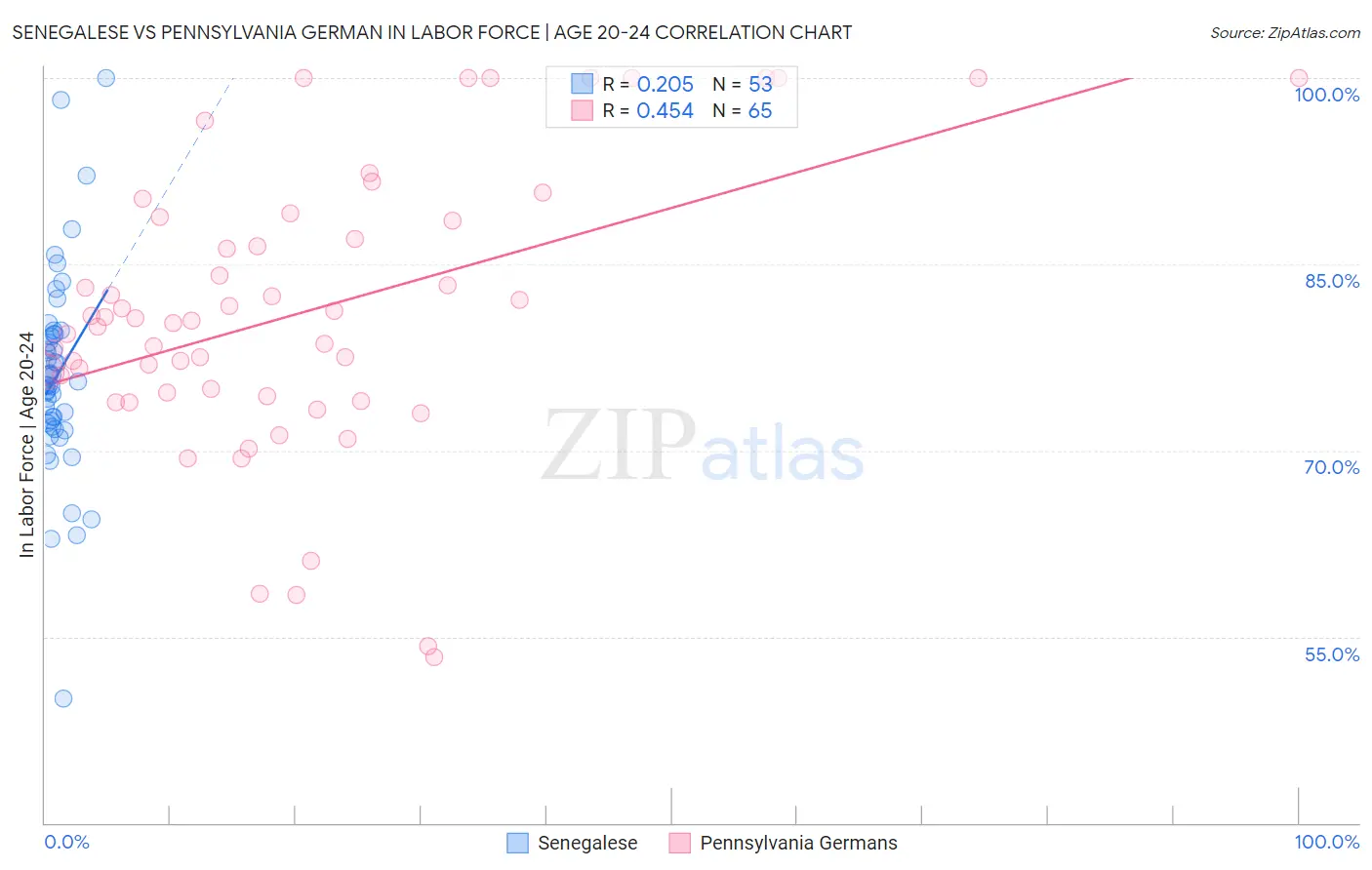 Senegalese vs Pennsylvania German In Labor Force | Age 20-24