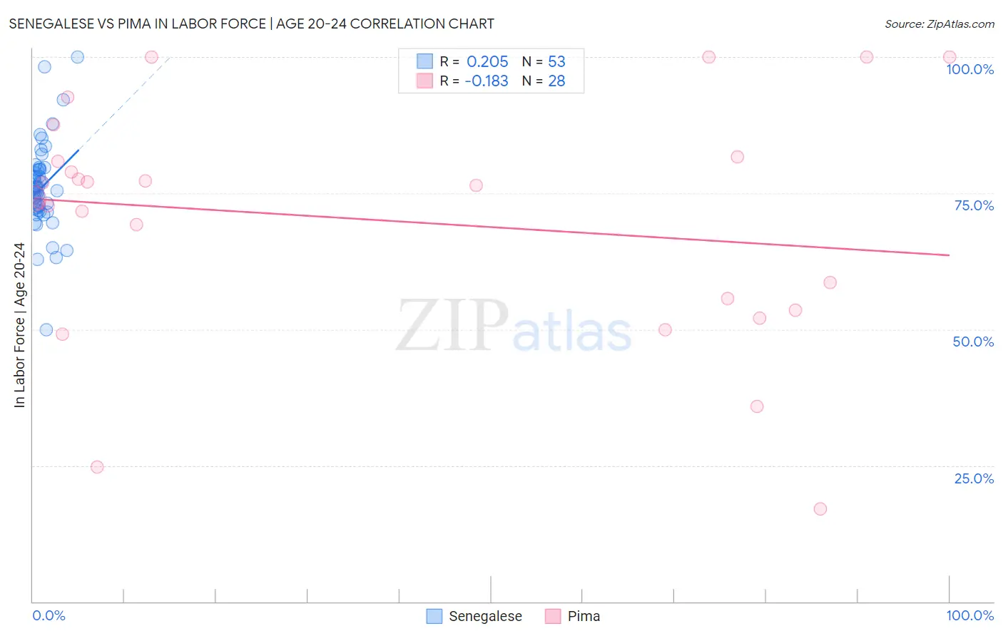 Senegalese vs Pima In Labor Force | Age 20-24