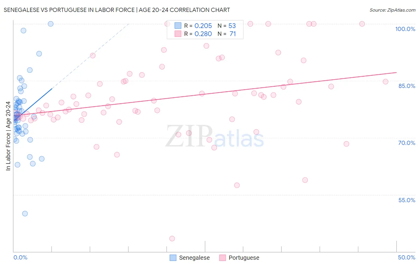 Senegalese vs Portuguese In Labor Force | Age 20-24