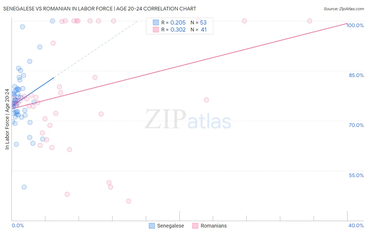 Senegalese vs Romanian In Labor Force | Age 20-24