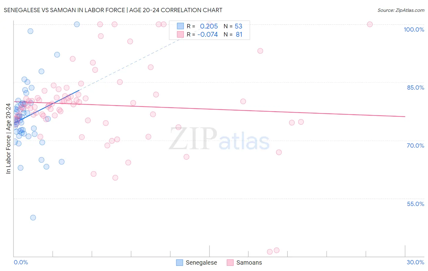 Senegalese vs Samoan In Labor Force | Age 20-24