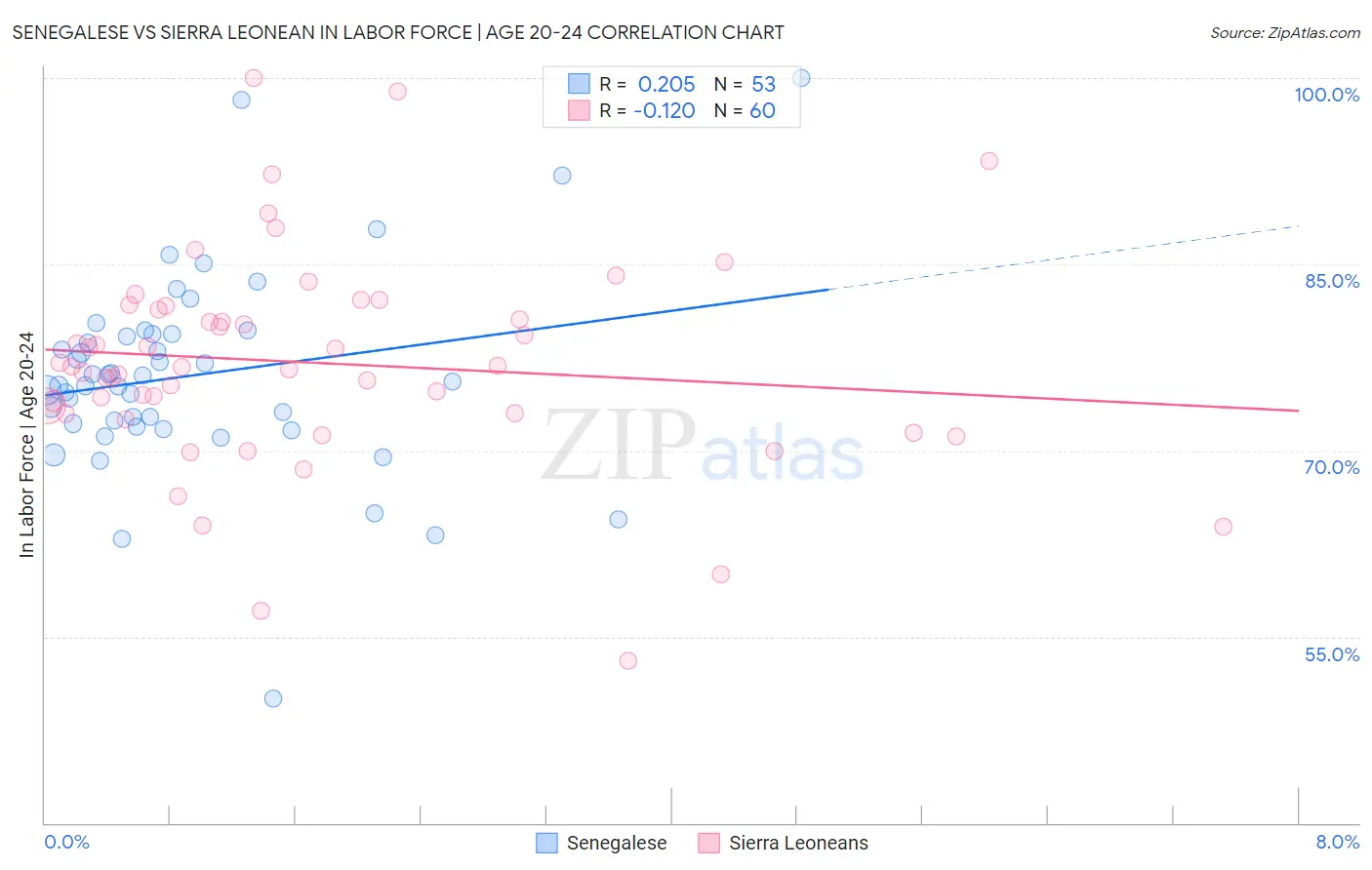 Senegalese vs Sierra Leonean In Labor Force | Age 20-24