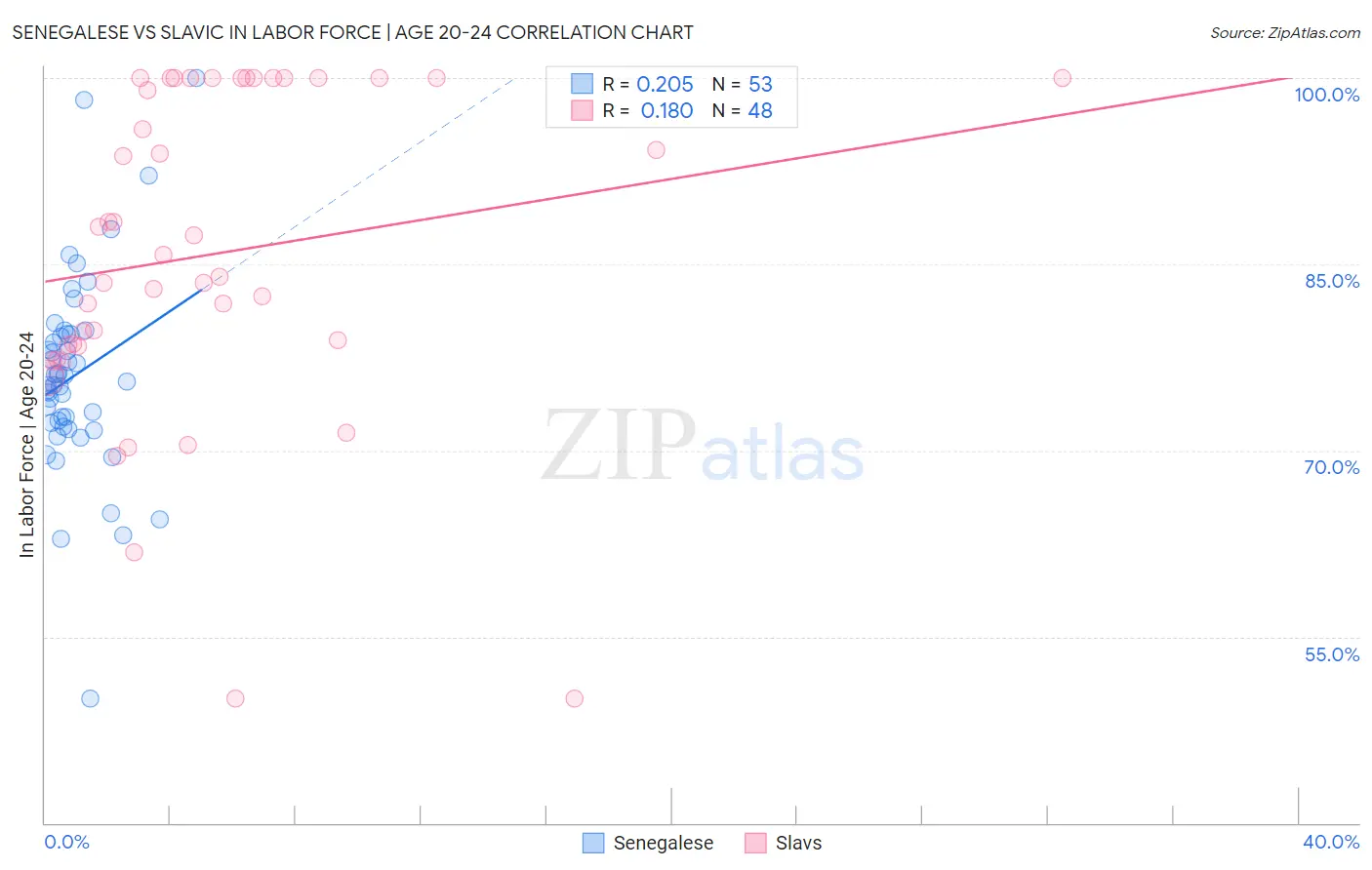 Senegalese vs Slavic In Labor Force | Age 20-24