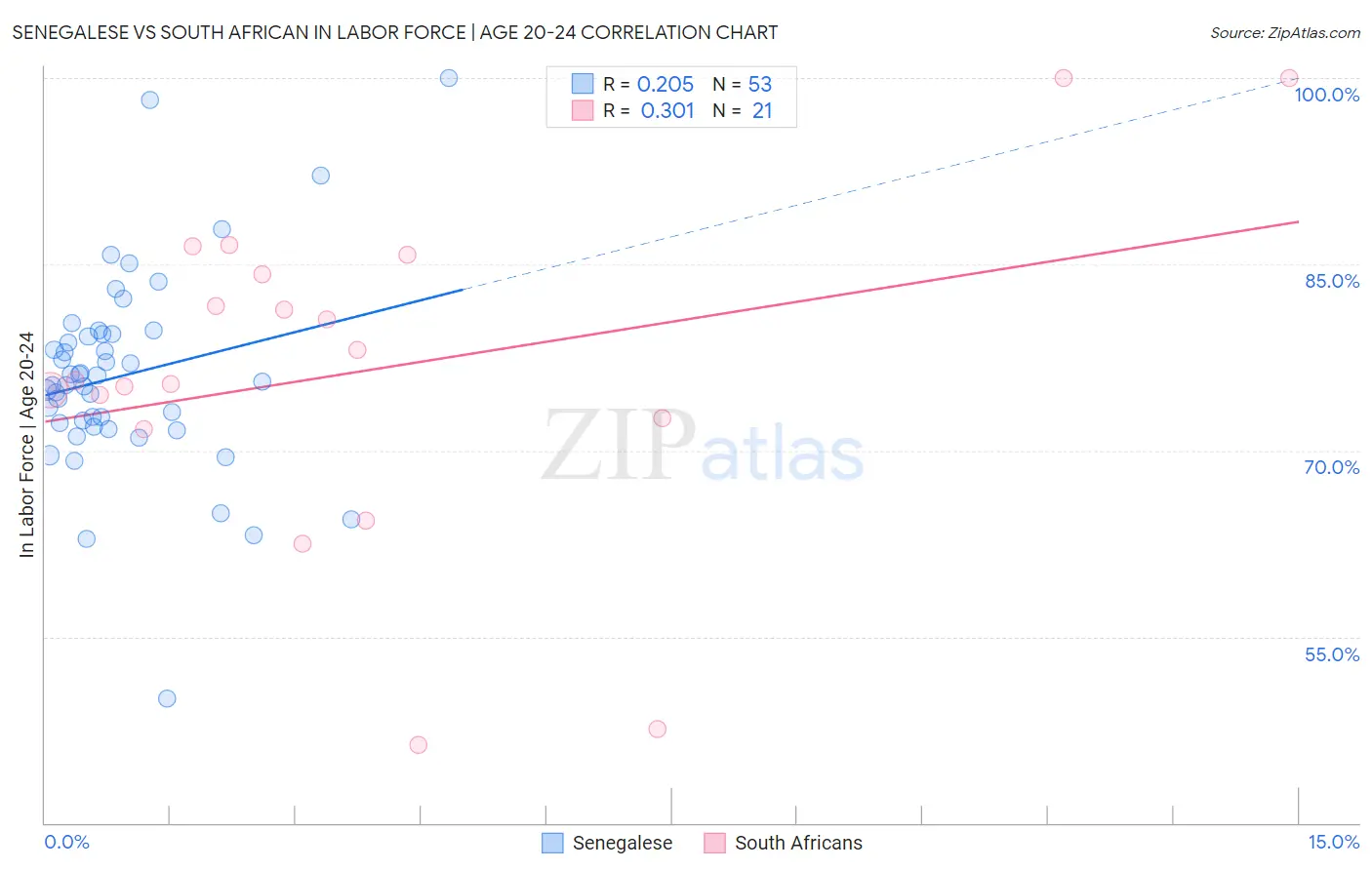 Senegalese vs South African In Labor Force | Age 20-24