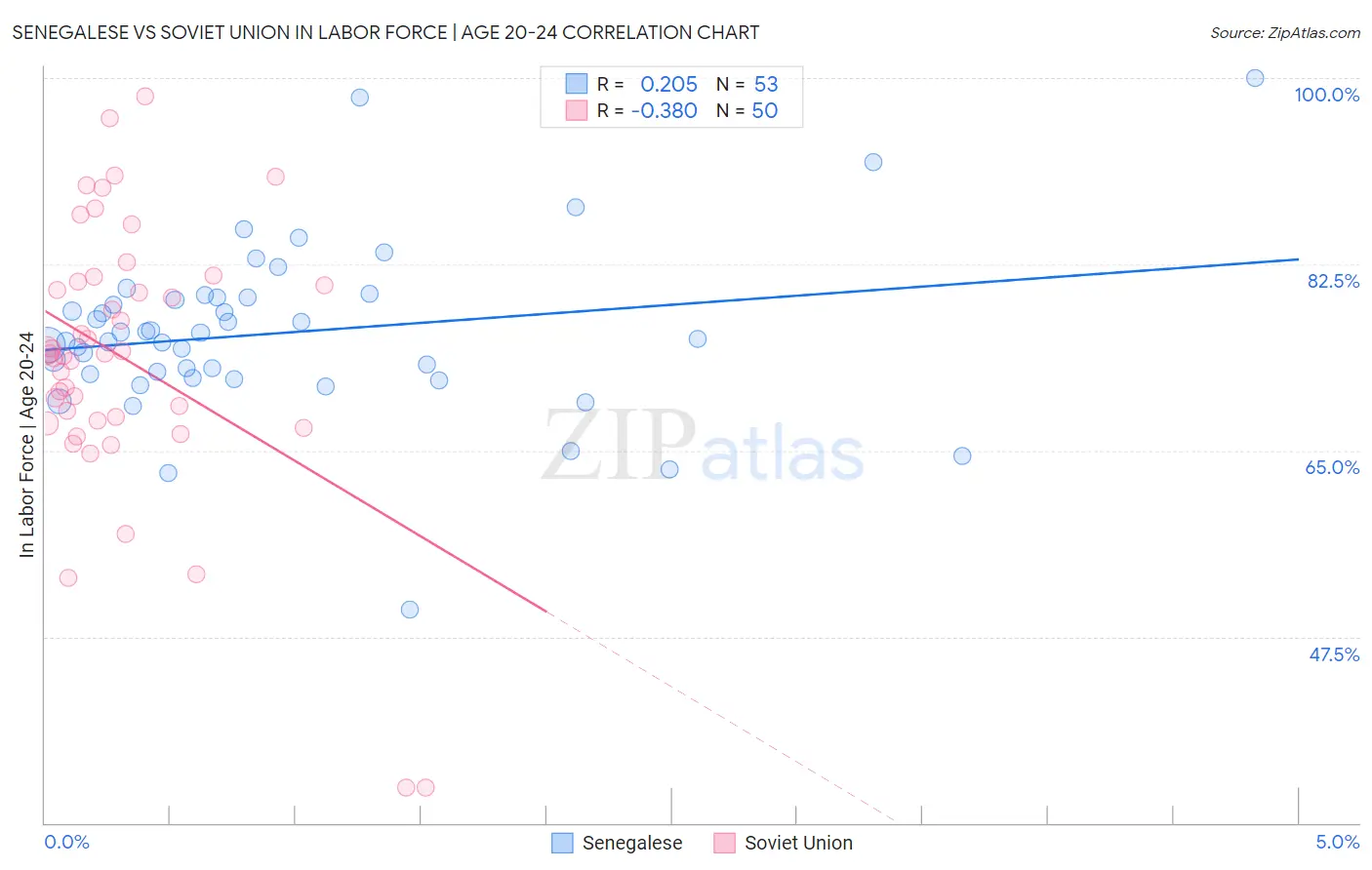 Senegalese vs Soviet Union In Labor Force | Age 20-24