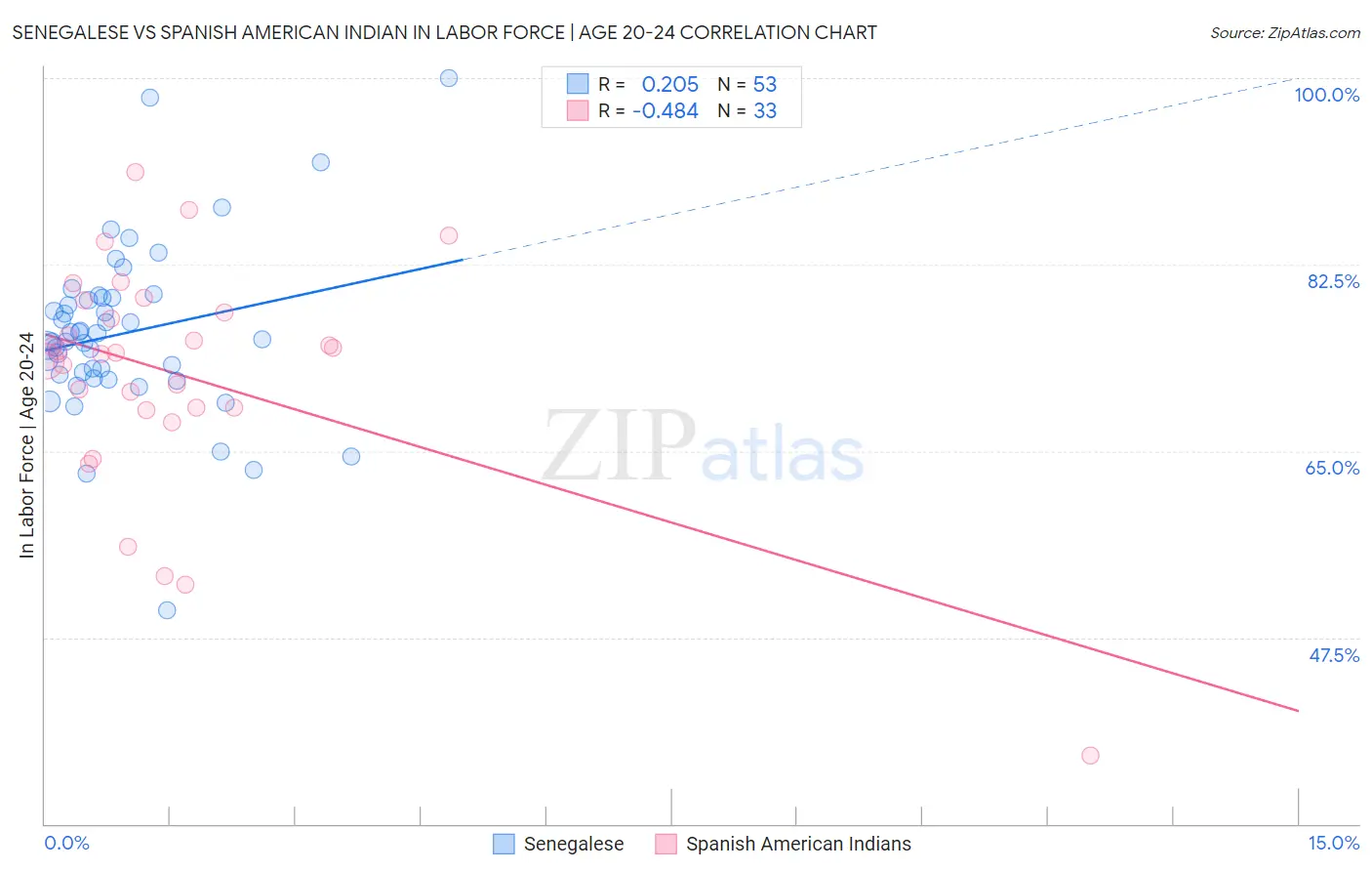 Senegalese vs Spanish American Indian In Labor Force | Age 20-24