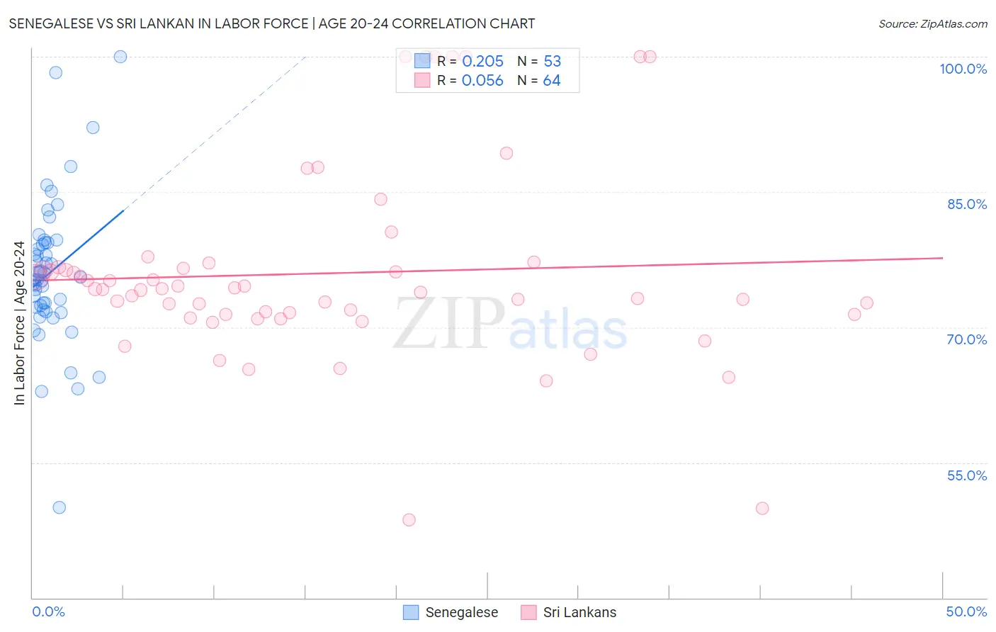 Senegalese vs Sri Lankan In Labor Force | Age 20-24
