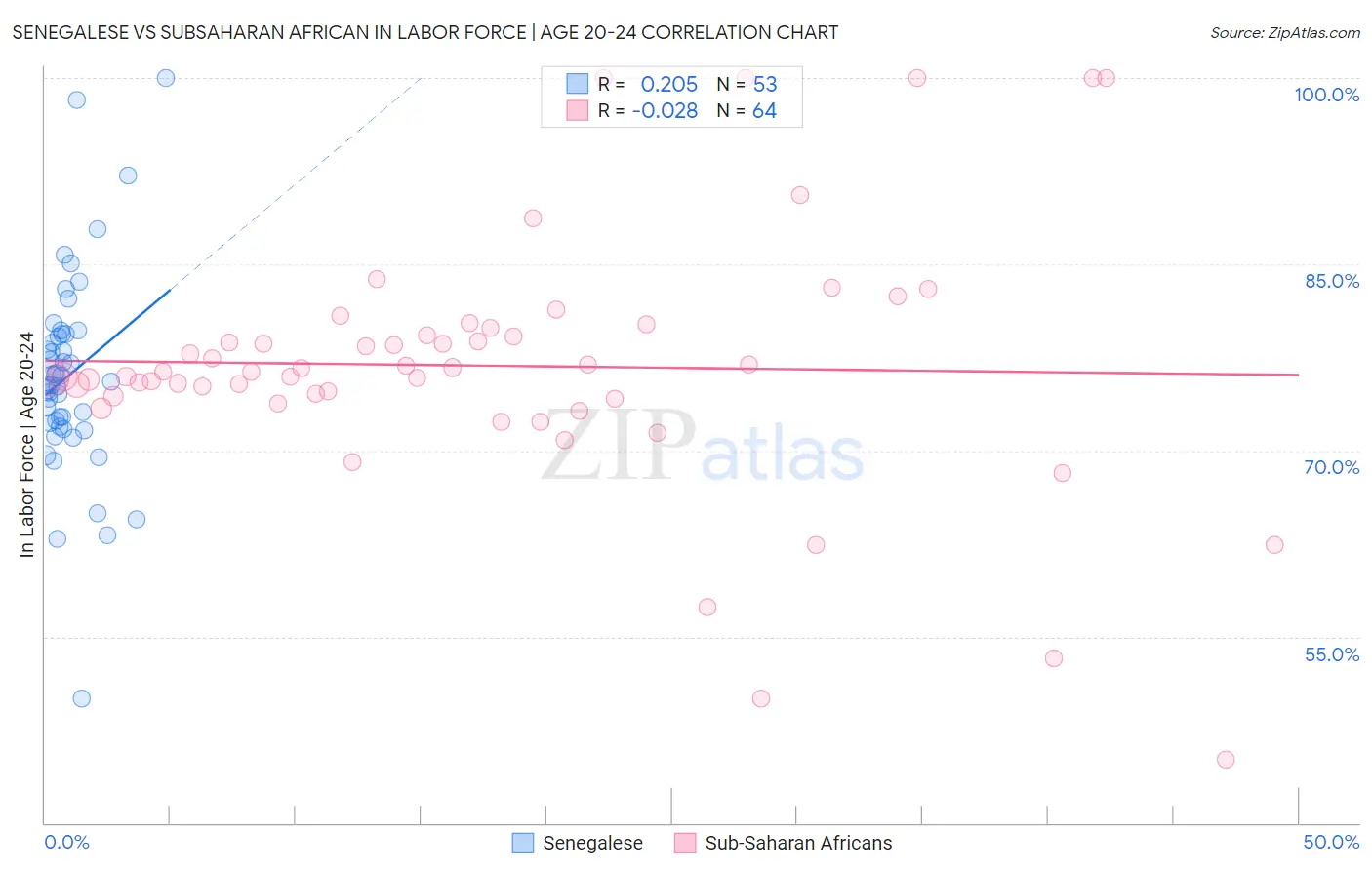 Senegalese vs Subsaharan African In Labor Force | Age 20-24