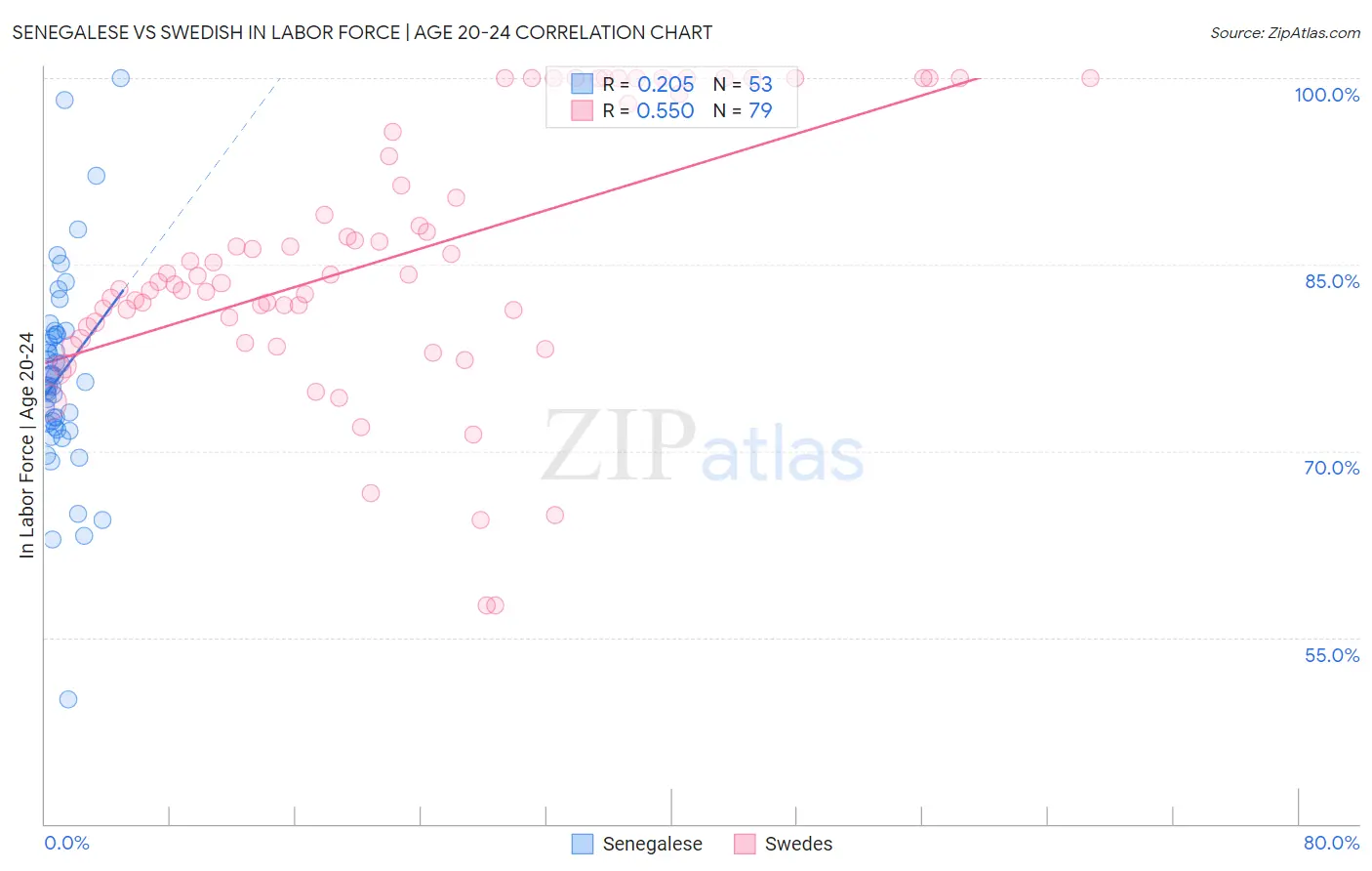 Senegalese vs Swedish In Labor Force | Age 20-24