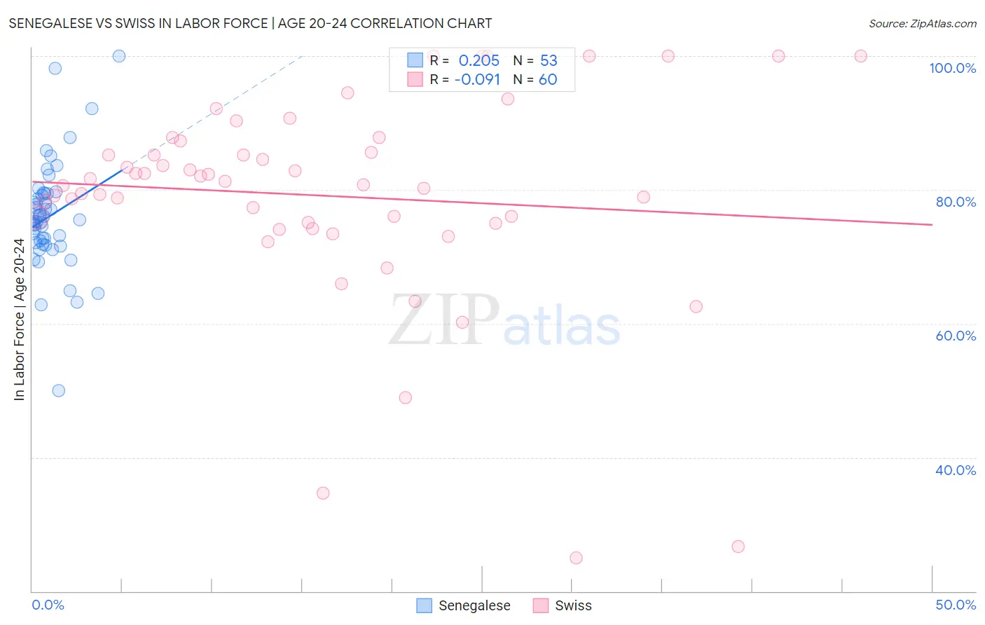 Senegalese vs Swiss In Labor Force | Age 20-24