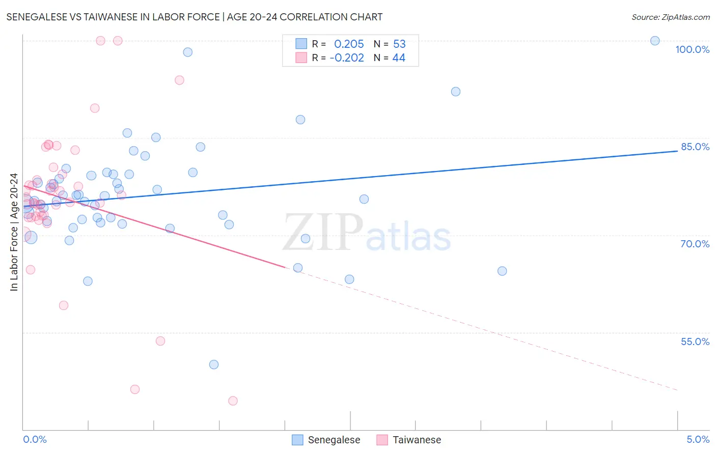Senegalese vs Taiwanese In Labor Force | Age 20-24