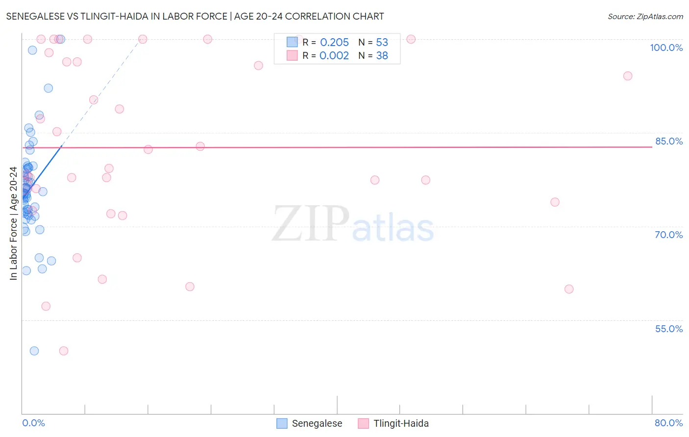 Senegalese vs Tlingit-Haida In Labor Force | Age 20-24