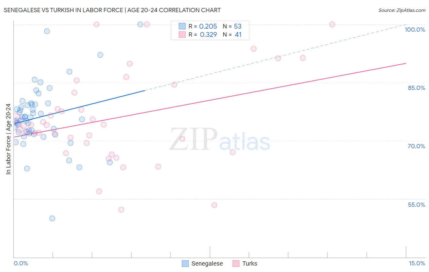 Senegalese vs Turkish In Labor Force | Age 20-24