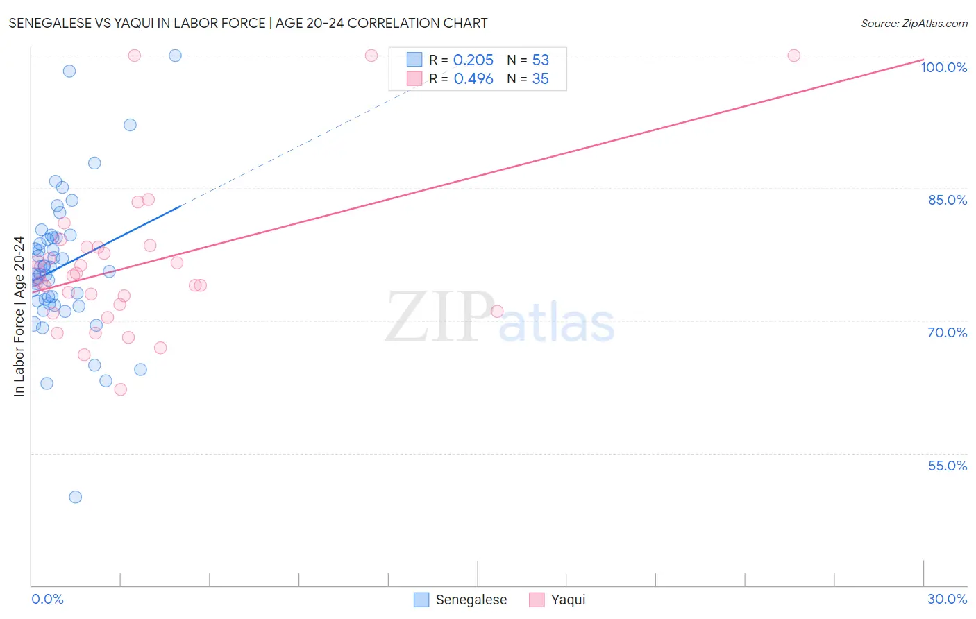 Senegalese vs Yaqui In Labor Force | Age 20-24