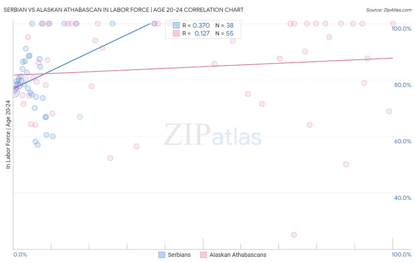 Serbian vs Alaskan Athabascan In Labor Force | Age 20-24