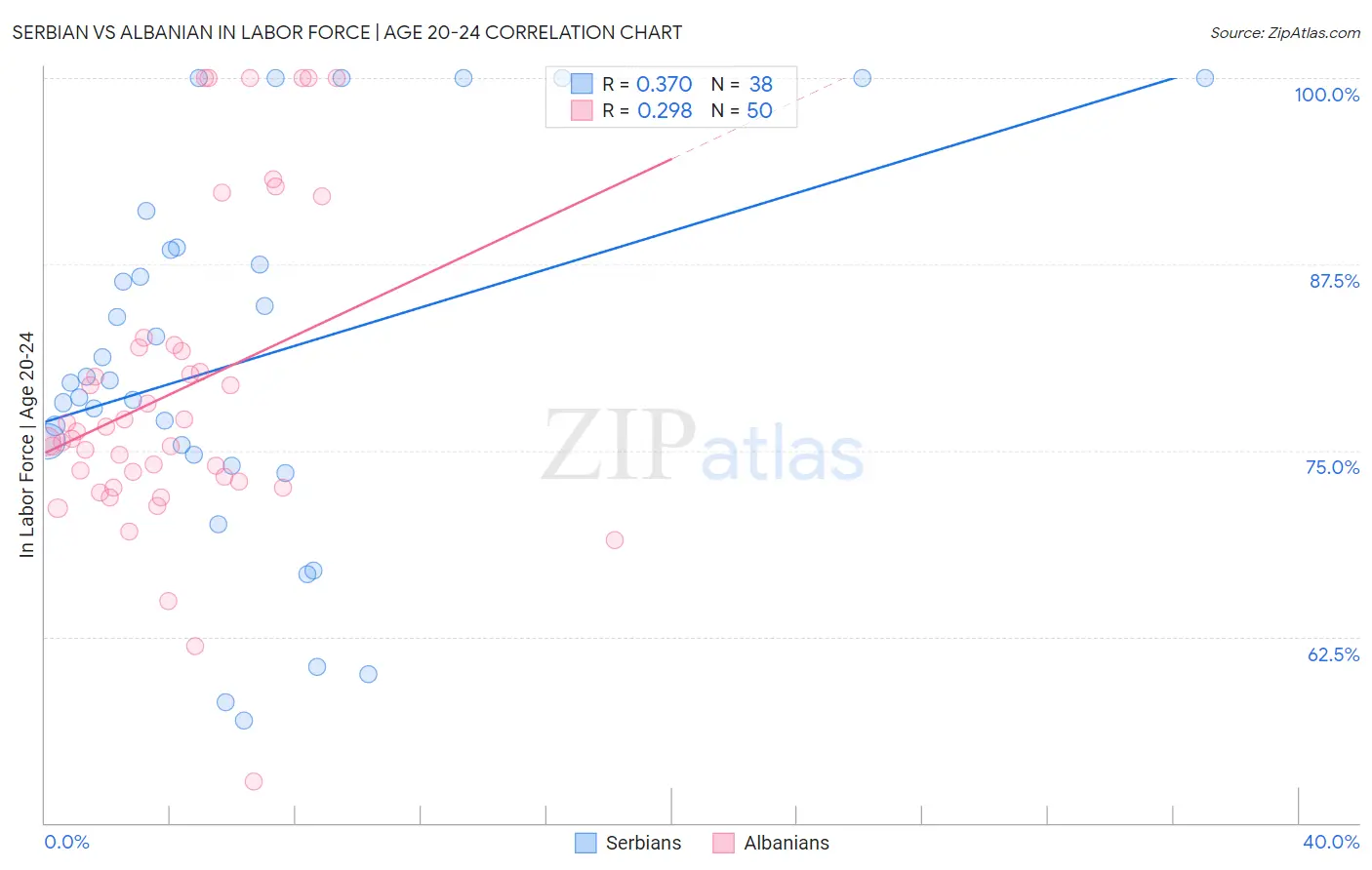 Serbian vs Albanian In Labor Force | Age 20-24