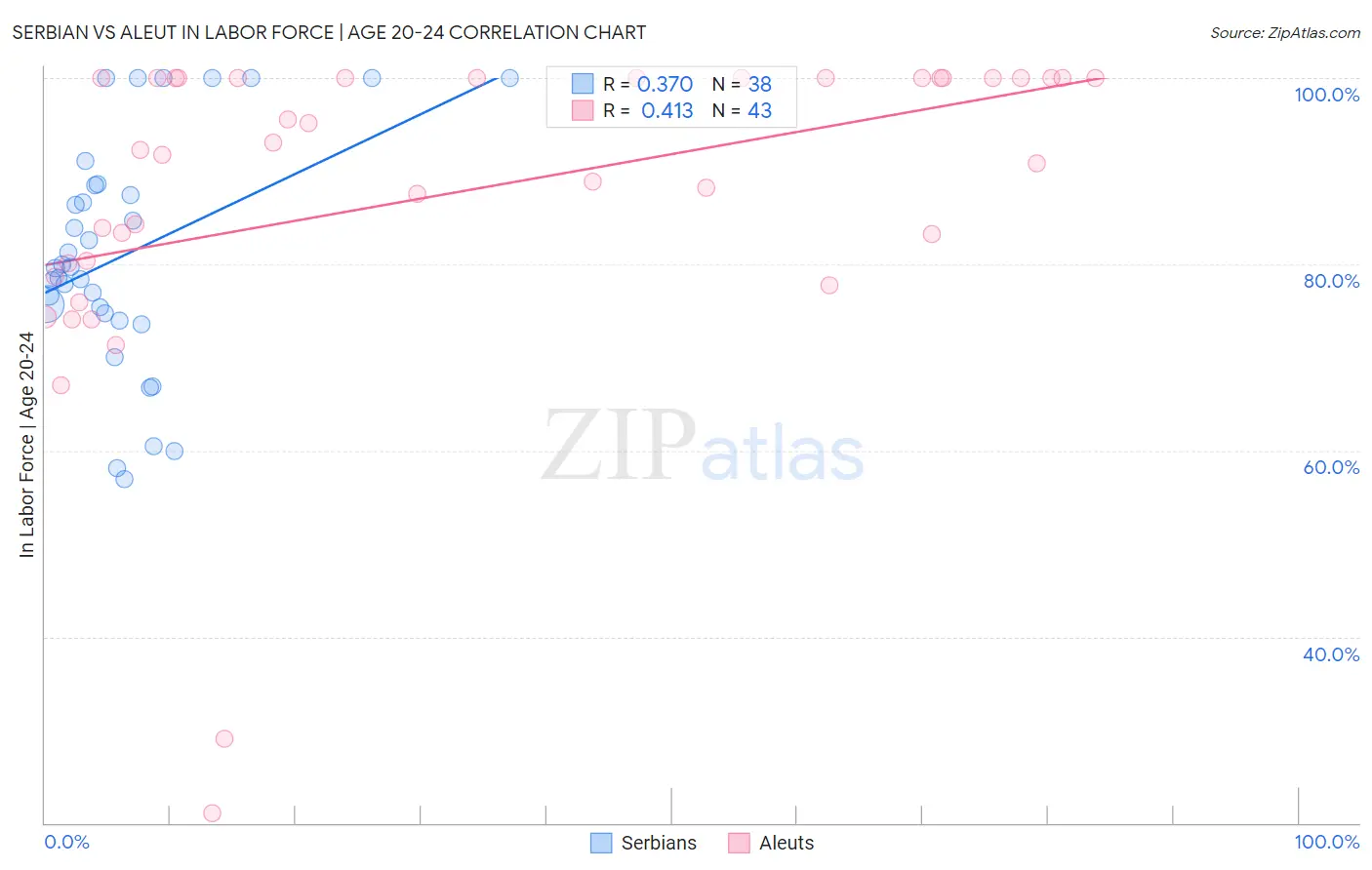 Serbian vs Aleut In Labor Force | Age 20-24