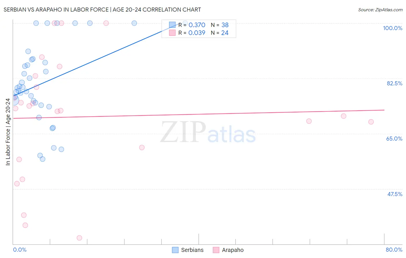 Serbian vs Arapaho In Labor Force | Age 20-24