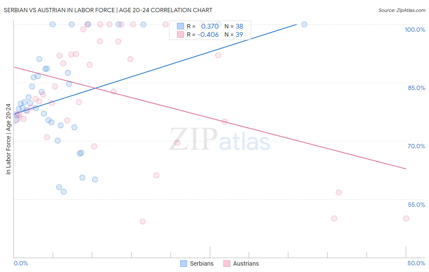 Serbian vs Austrian In Labor Force | Age 20-24