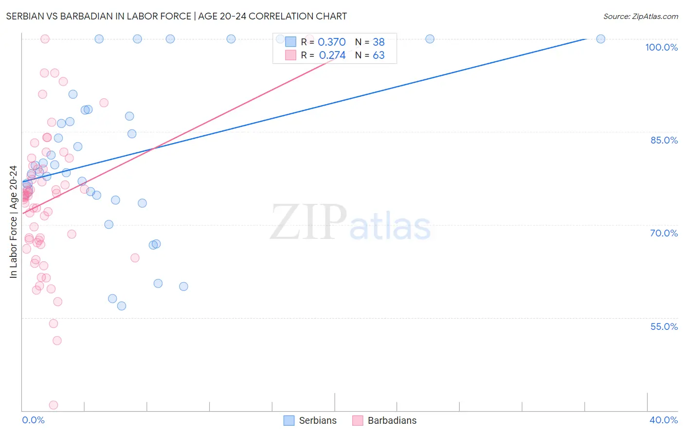 Serbian vs Barbadian In Labor Force | Age 20-24