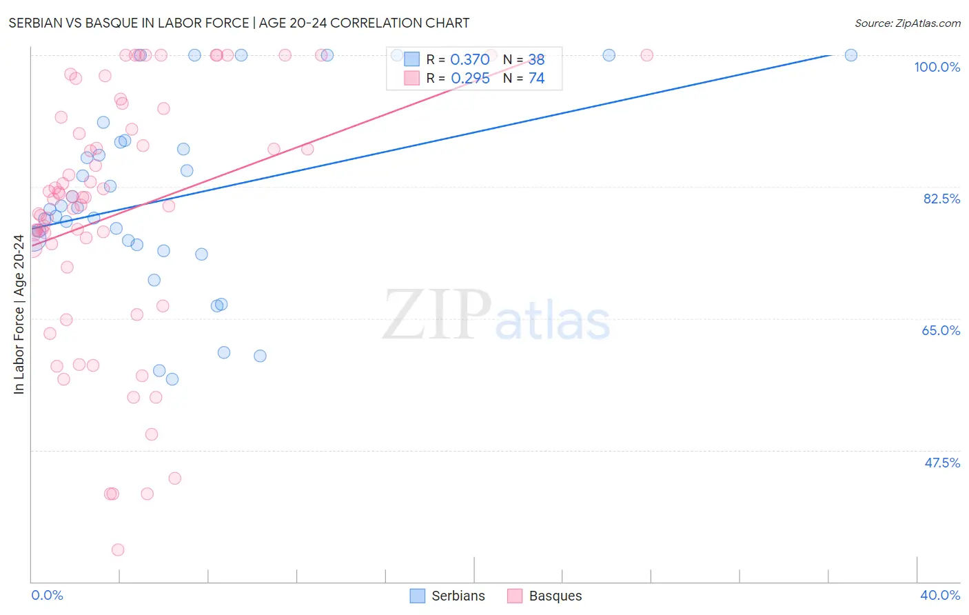 Serbian vs Basque In Labor Force | Age 20-24