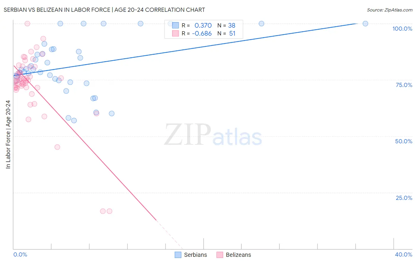 Serbian vs Belizean In Labor Force | Age 20-24