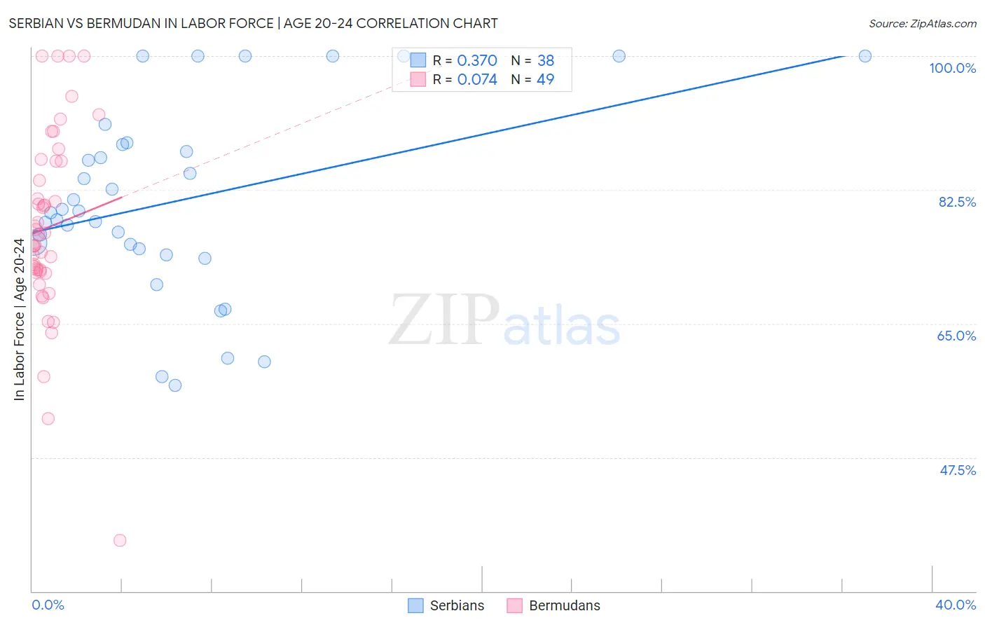 Serbian vs Bermudan In Labor Force | Age 20-24