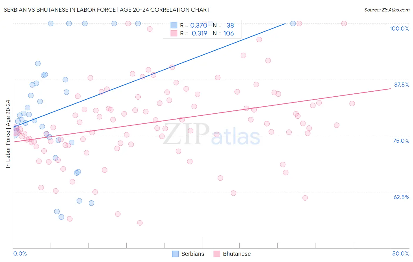 Serbian vs Bhutanese In Labor Force | Age 20-24