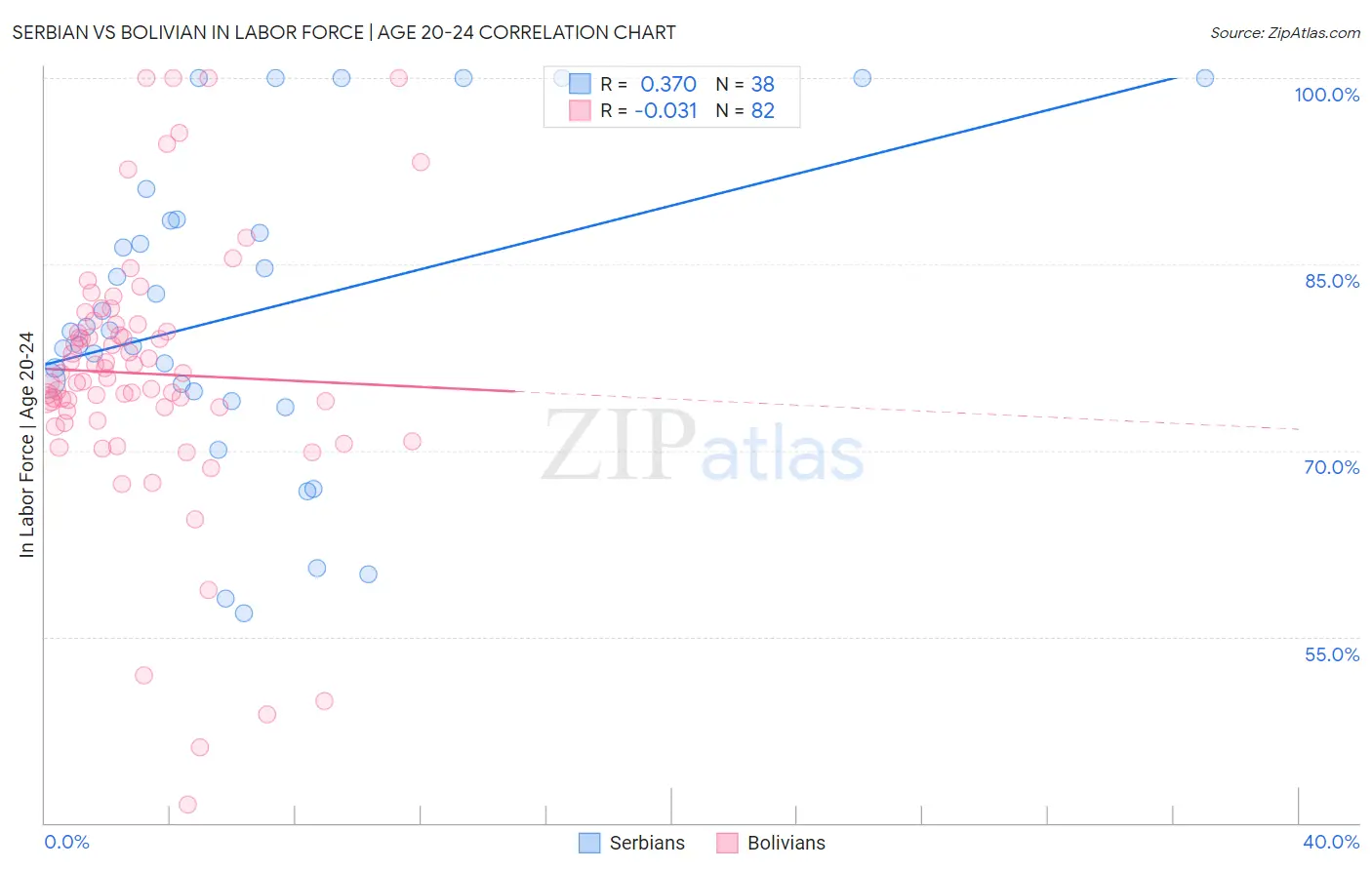 Serbian vs Bolivian In Labor Force | Age 20-24