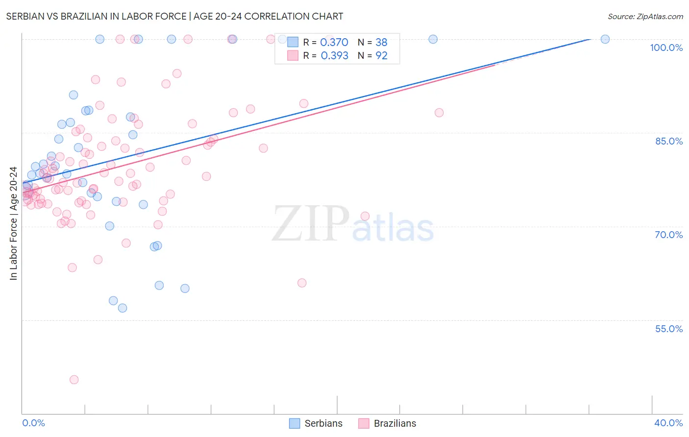 Serbian vs Brazilian In Labor Force | Age 20-24