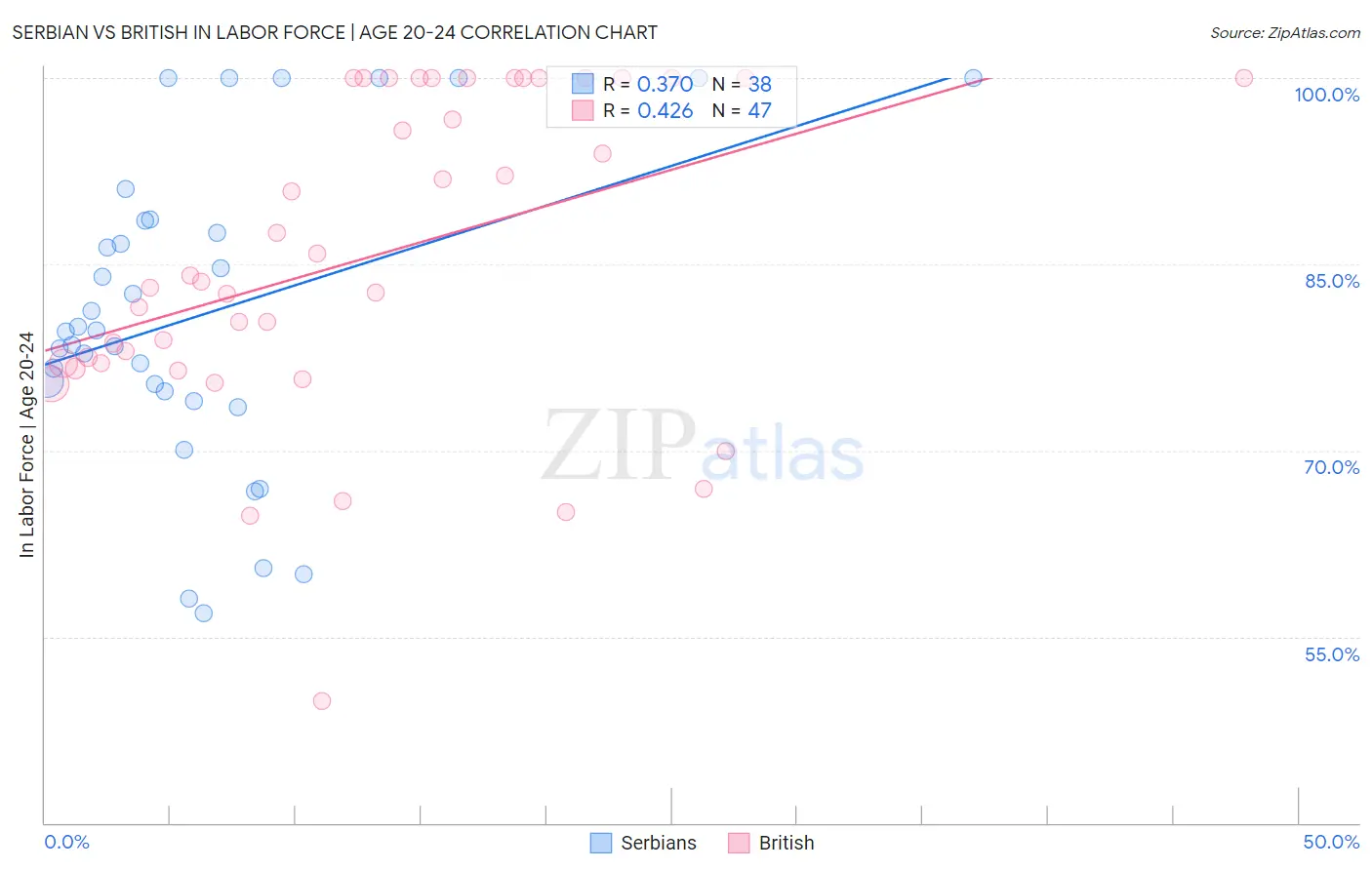 Serbian vs British In Labor Force | Age 20-24