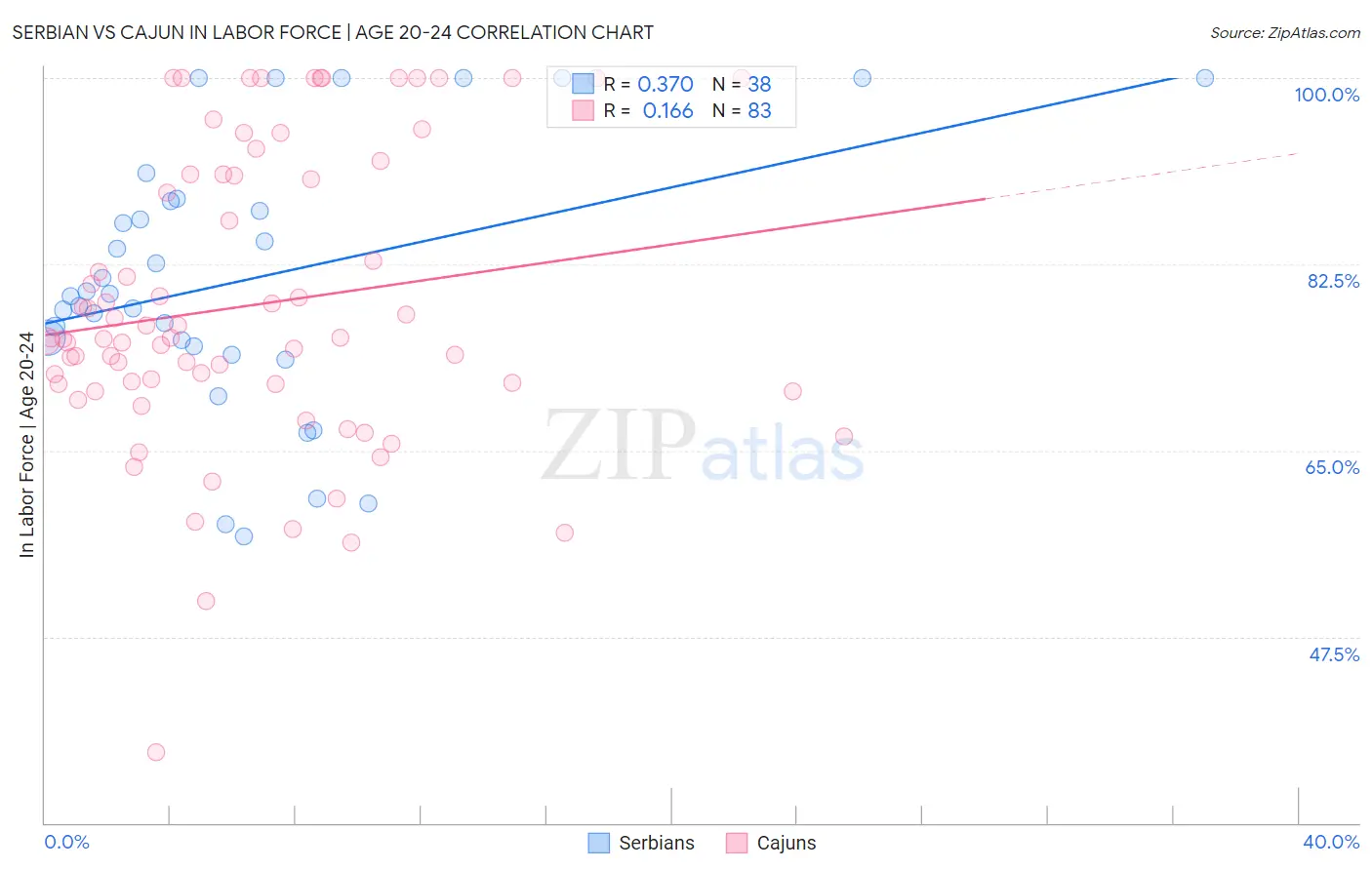 Serbian vs Cajun In Labor Force | Age 20-24