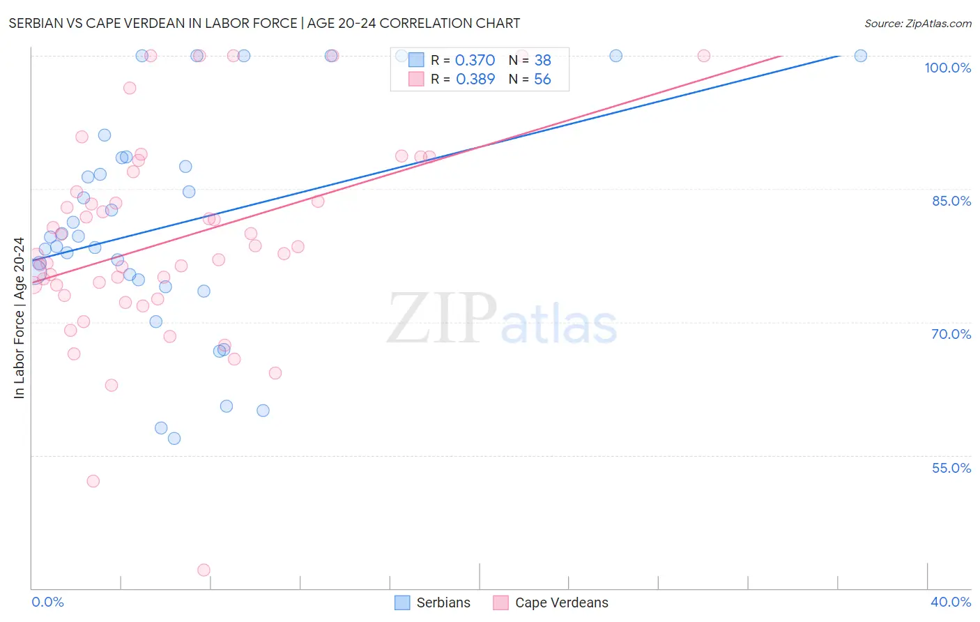 Serbian vs Cape Verdean In Labor Force | Age 20-24