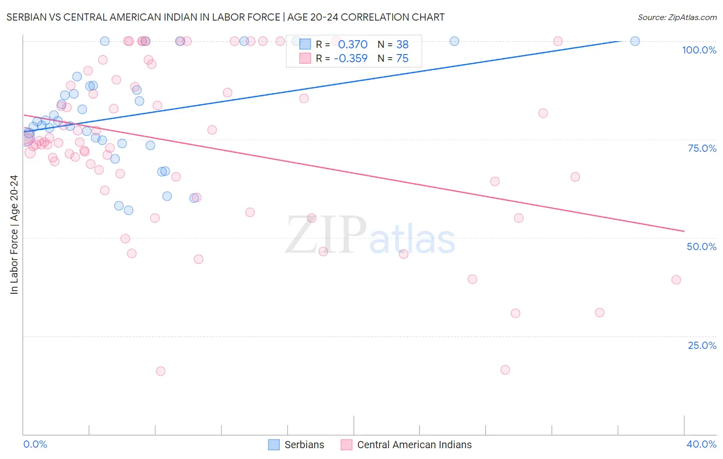 Serbian vs Central American Indian In Labor Force | Age 20-24