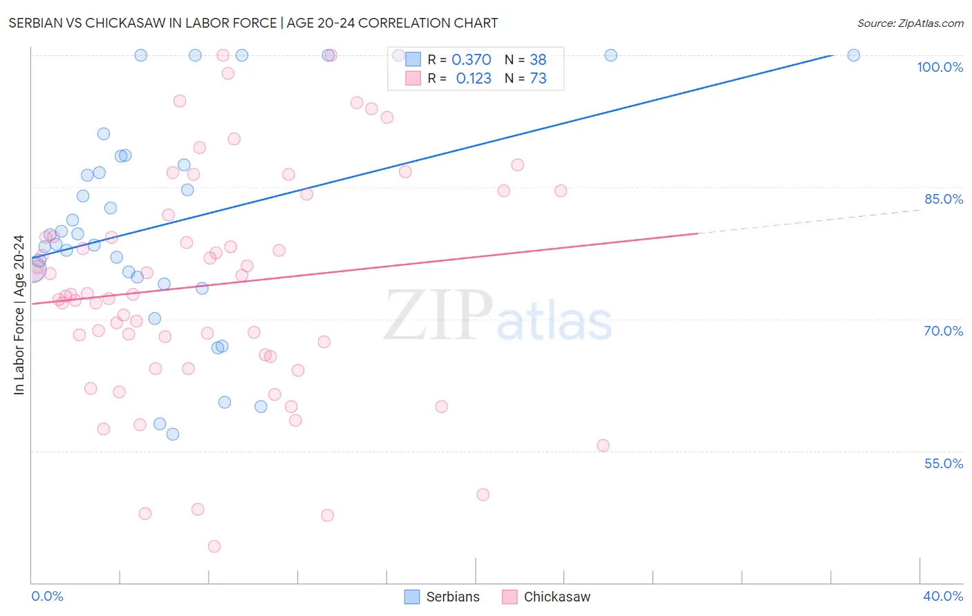 Serbian vs Chickasaw In Labor Force | Age 20-24