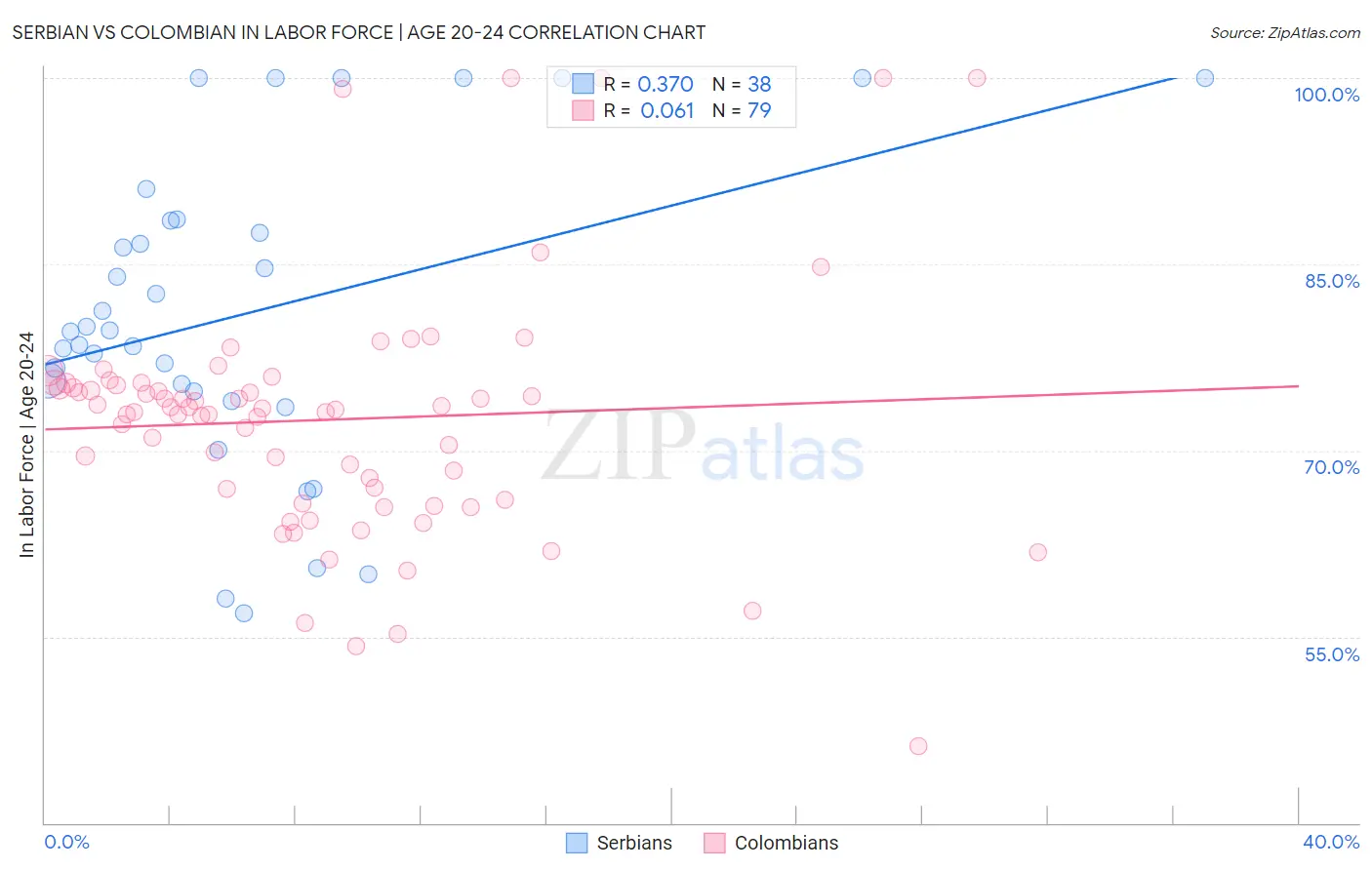 Serbian vs Colombian In Labor Force | Age 20-24