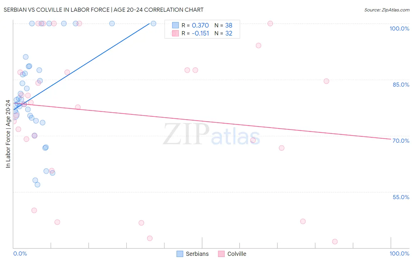 Serbian vs Colville In Labor Force | Age 20-24