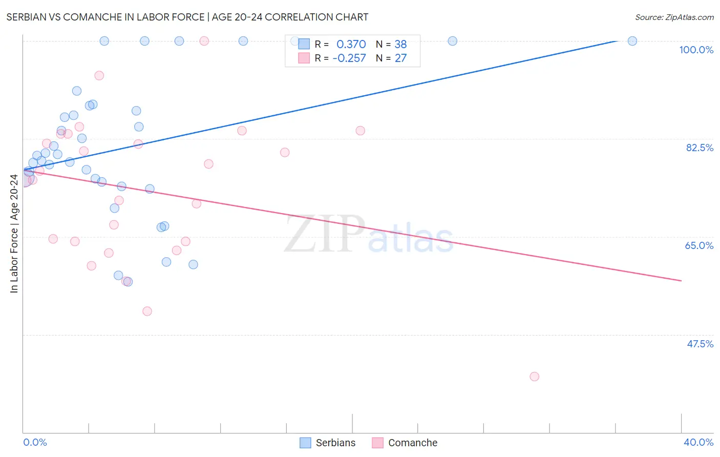 Serbian vs Comanche In Labor Force | Age 20-24