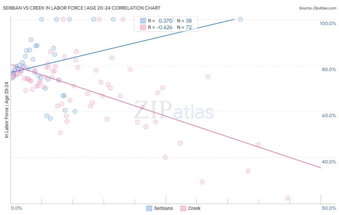 Serbian vs Creek In Labor Force | Age 20-24